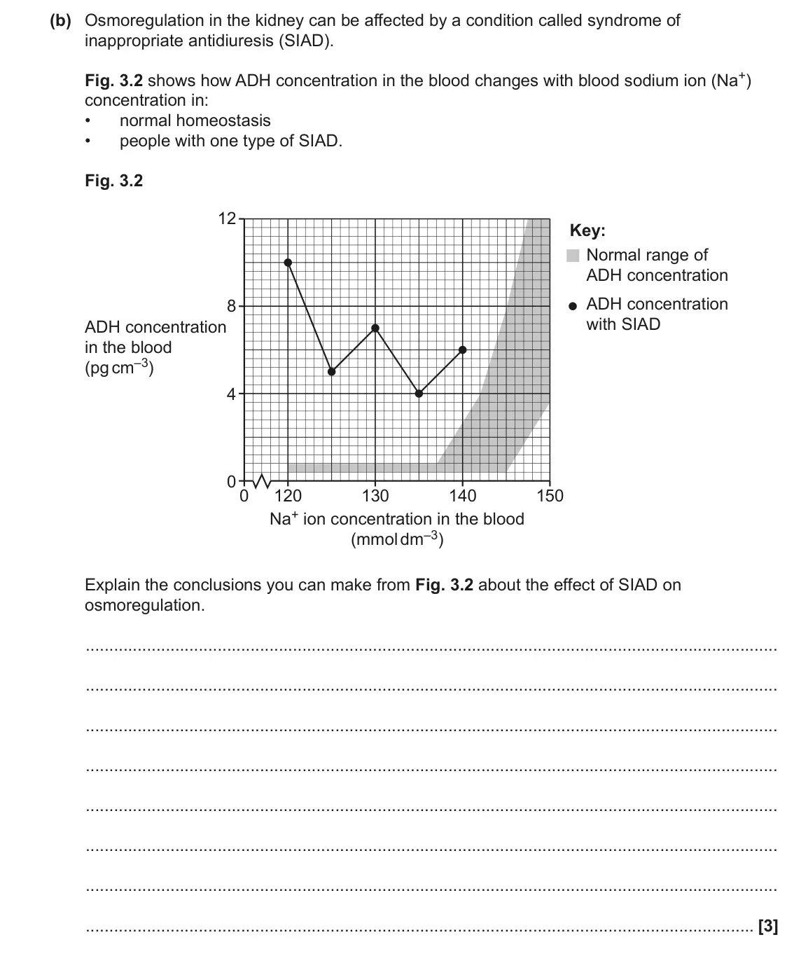 June 2023 Paper 3, question 3(b): Osmoregulation in the kidney can be affected by a condition called syndrome of inappropriate antidiuresis (SIAD). Fig. 3.2 shows how ADH concentration in the bl