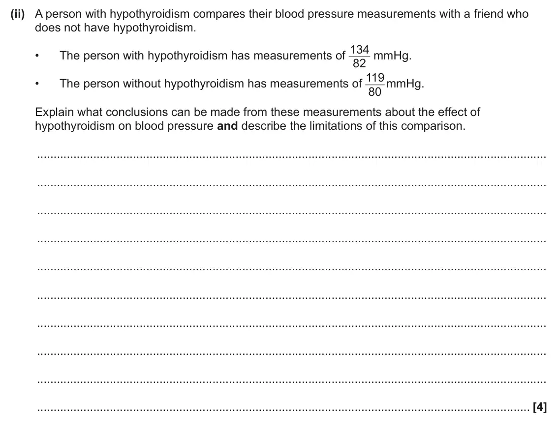 June 2024 Paper 3, question 3(b)(ii): A person with hypothyroidism compares their blood pressure measurements with a friend who does not have hypothyroidism. The person with hypothyroidism has measu