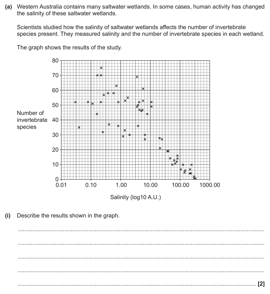 June 2024 Paper 3, question 5(a)(i): Describe the results shown in the graph. [2]