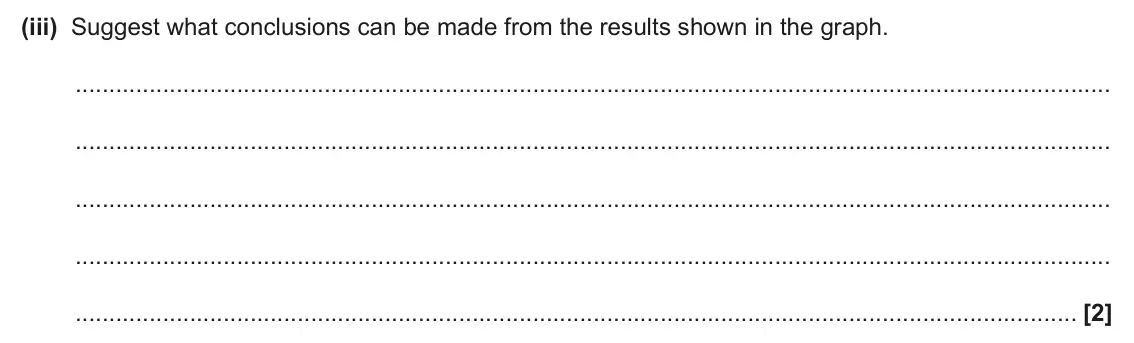 June 2025 Paper 3, question 1(b)(iii): Suggest what conclusions can be made from the results shown in the graph. [2]