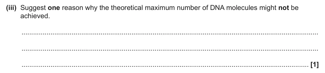 June 2025 Paper 3, question 4(b)(iii): Suggest one reason why the theoretical maximum number of DNA molecules might not be achieved. [1]