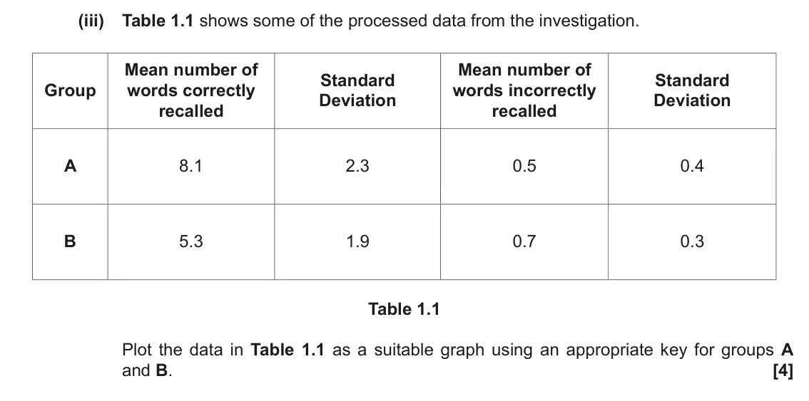 November 2021 Paper 3, question 1(a)(iii): Table 1.1 shows some of the processed data from the investigation. Mean number of Mean number of Standard Standard Group words correctly words incorrectly Devia
