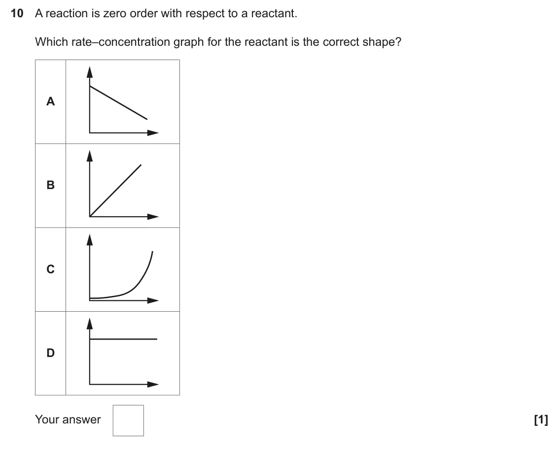June 2024 Paper 1, question 10: A reaction is zero order with respect to a reactant. Which rate–concentration graph for the reactant is the correct shape? A B C D Your answer [1]