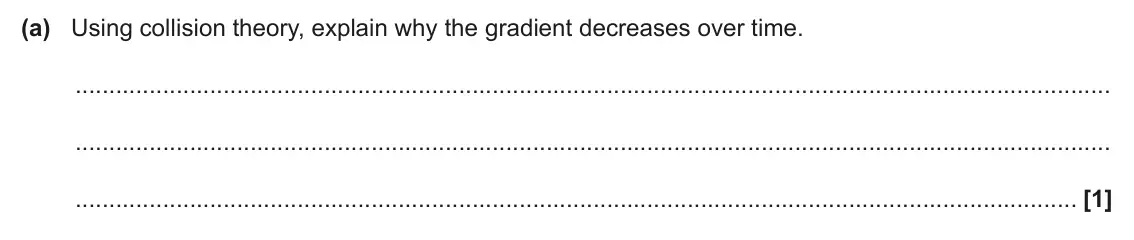 June 2024 Paper 1, question 17(a): Using collision theory, explain why the gradient decreases over time. [1]