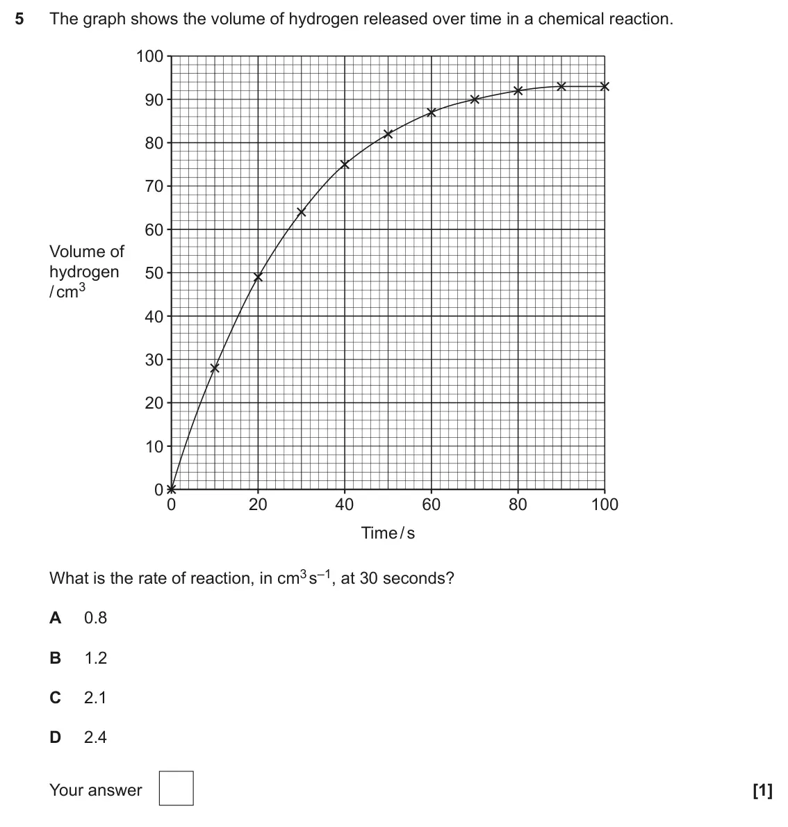 June 2025 Paper 1, question 5: The graph shows the volume of hydrogen released over time in a chemical reaction. 100 90 80 70 60 Volume of hydrogen 50 / cm3 40 30 20 10 0 0 20 40 60 80 100 Ti
