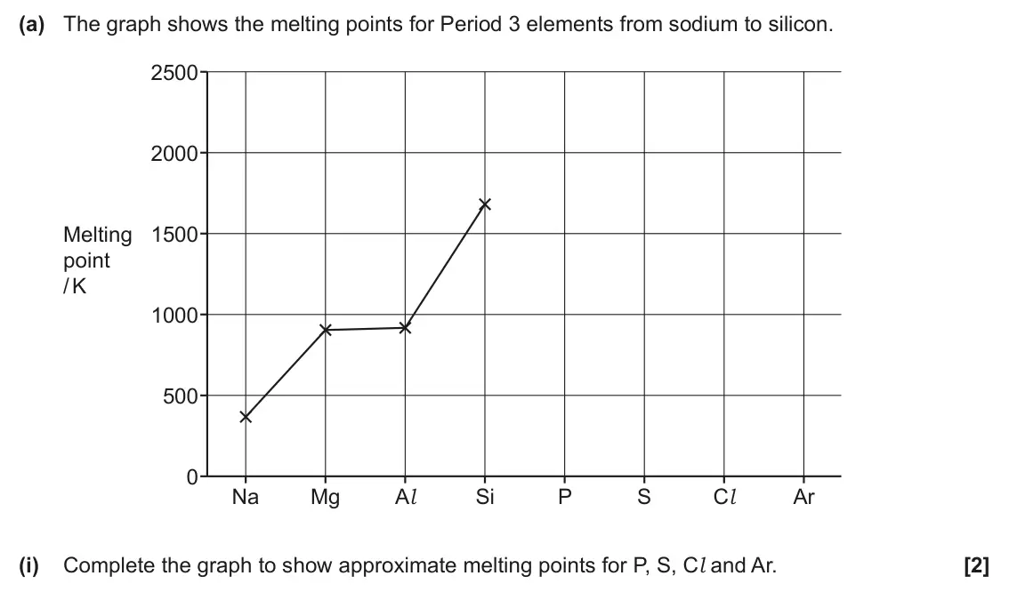 June 2025 Paper 1, question 16(a)(i): Complete the graph to show approximate melting points for P, S, Cl and Ar. [2]