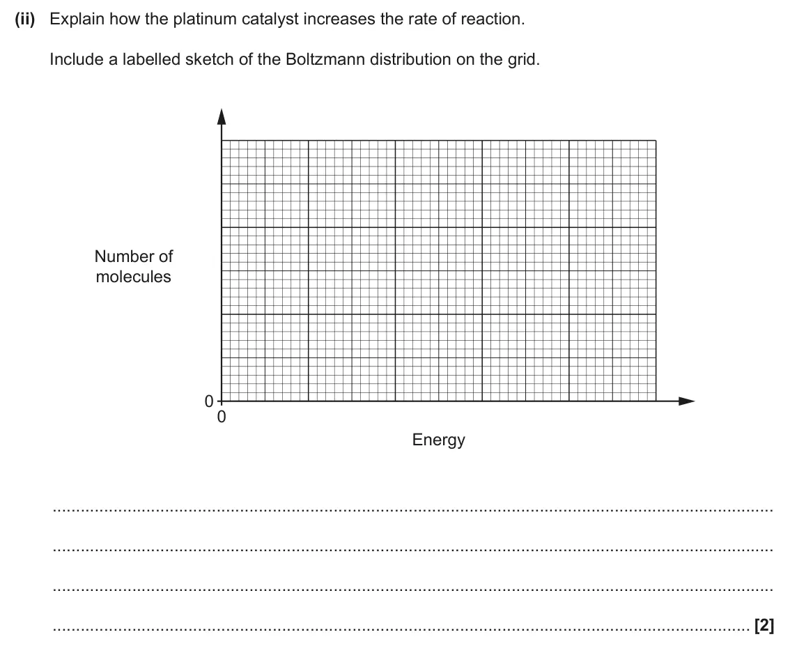 June 2025 Paper 1, question 18(a)(ii): Explain how the platinum catalyst increases the rate of reaction. Include a labelled sketch of the Boltzmann distribution on the grid. Number of molecules 0 0 E