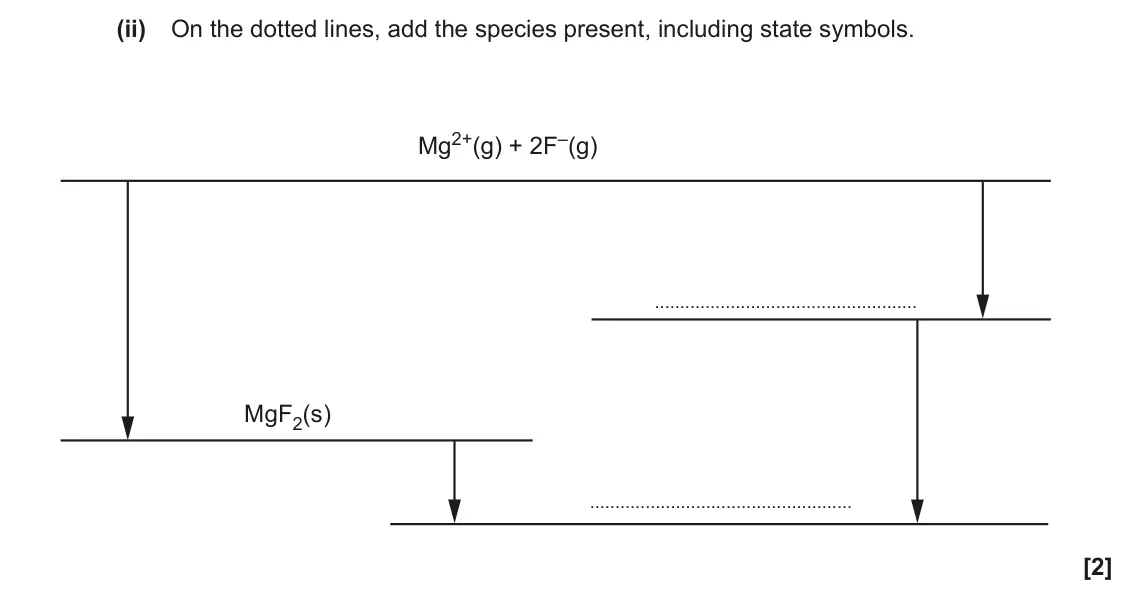 November 2021 Paper 1, question 16(c)(ii): On the dotted lines, add the species present, including state symbols. Mg2+(g) + 2F–(g) MgF2(s) [2]