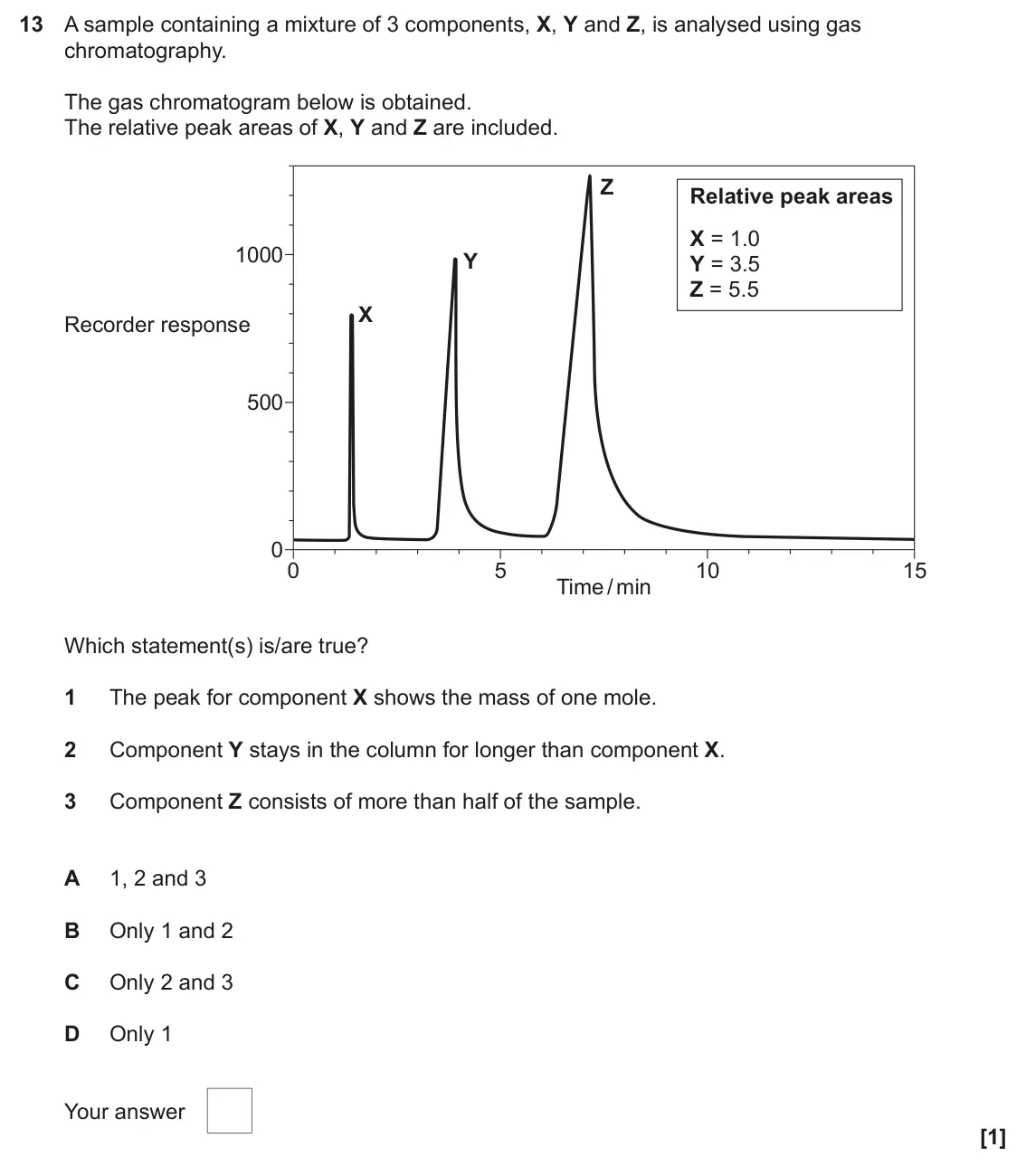 June 2024 Paper 2, question 13: A sample containing a mixture of 3 components, X, Y and Z, is analysed using gas chromatography. The gas chromatogram below is obtained. The relative peak areas