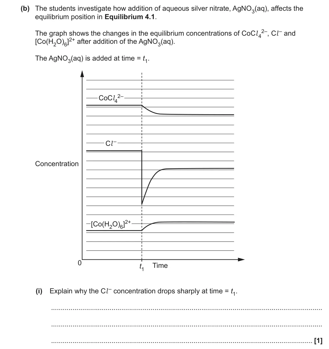 June 2022 Paper 3, question 4(b)(i): Explain why the Cl – concentration drops sharply at time = t1. [1]