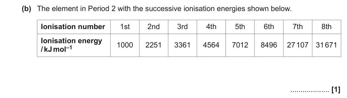 June 2023 Paper 3, question 1(b): The element in Period 2 with the successive ionisation energies shown below. Ionisation number 1st 2nd 3rd 4th 5th 6th 7th 8th Ionisation energy 1000 2251 3361