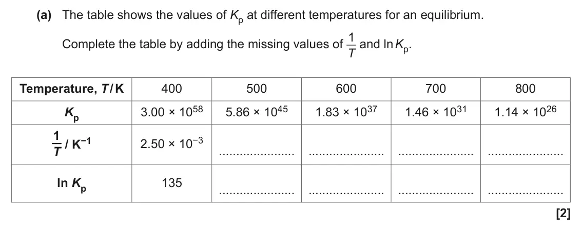 November 2020 Paper 3, question 5(a): The table shows the values of Kp at different temperatures for an equilibrium. Complete the table by adding the missing values of 1 T and ln Kp. Temperature, T