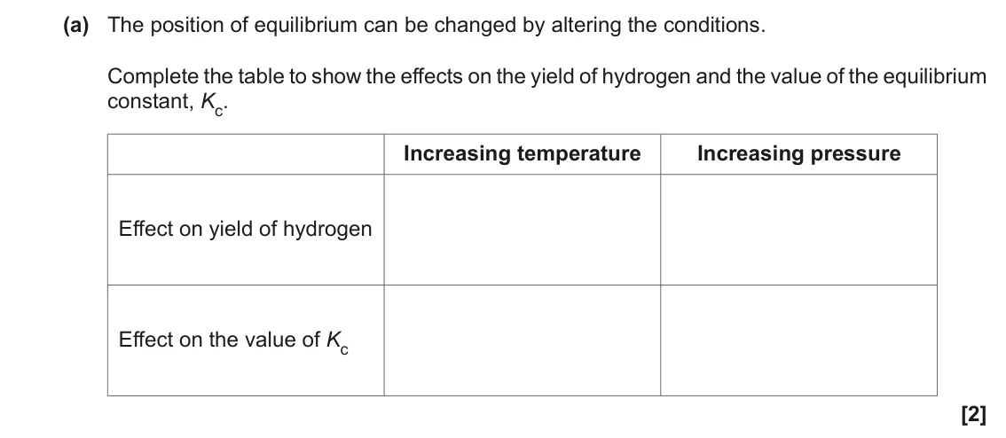 June 2017 Paper 1, question 33(a): The position of equilibrium can be changed by altering the conditions. Complete the table to show the effects on the yield of hydrogen and the value of the equi