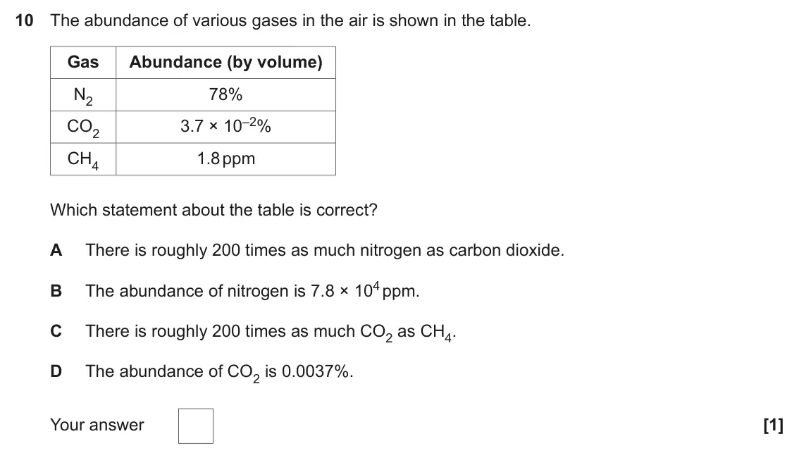 June 2019 Paper 1, question 10: The abundance of various gases in the air is shown in the table. Gas Abundance (by volume) N2 78% 3.7 × 10–2% CO2 CH4 1.8 ppm Which statement about the table is