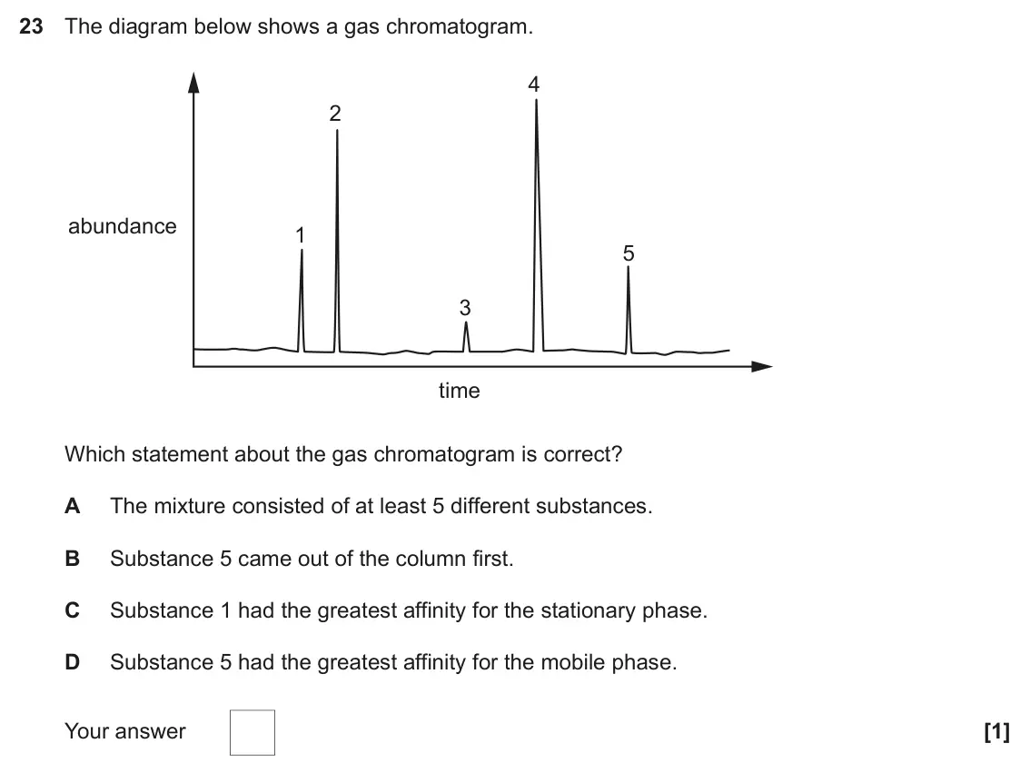 June 2019 Paper 1, question 23: The diagram below shows a gas chromatogram. 4 2 abundance 1 5 3 time Which statement about the gas chromatogram is correct? A The mixture consisted of at least