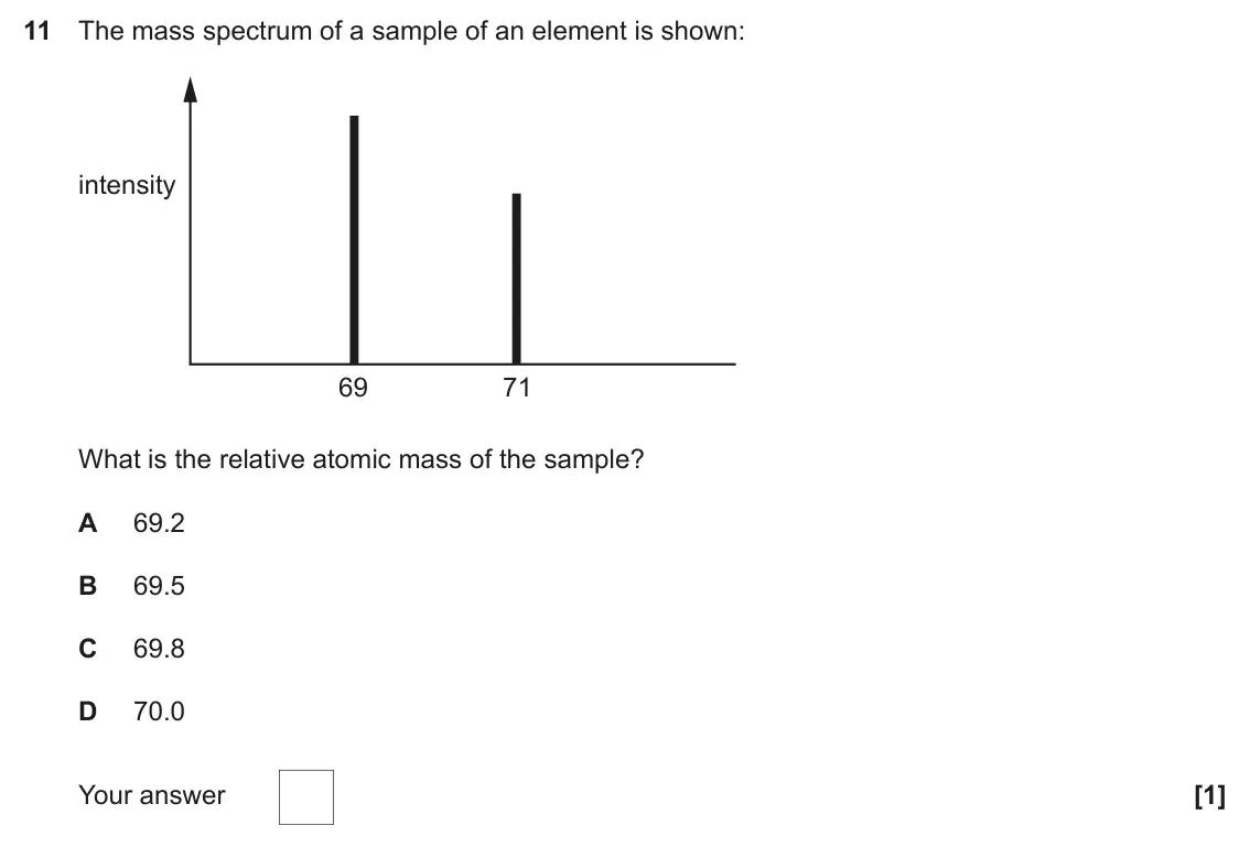 June 2024 Paper 1, question 11: The mass spectrum of a sample of an element is shown: intensity 69 71 What is the relative atomic mass of the sample? A 69.2 B 69.5 C 69.8 D 70.0 Your answer [1