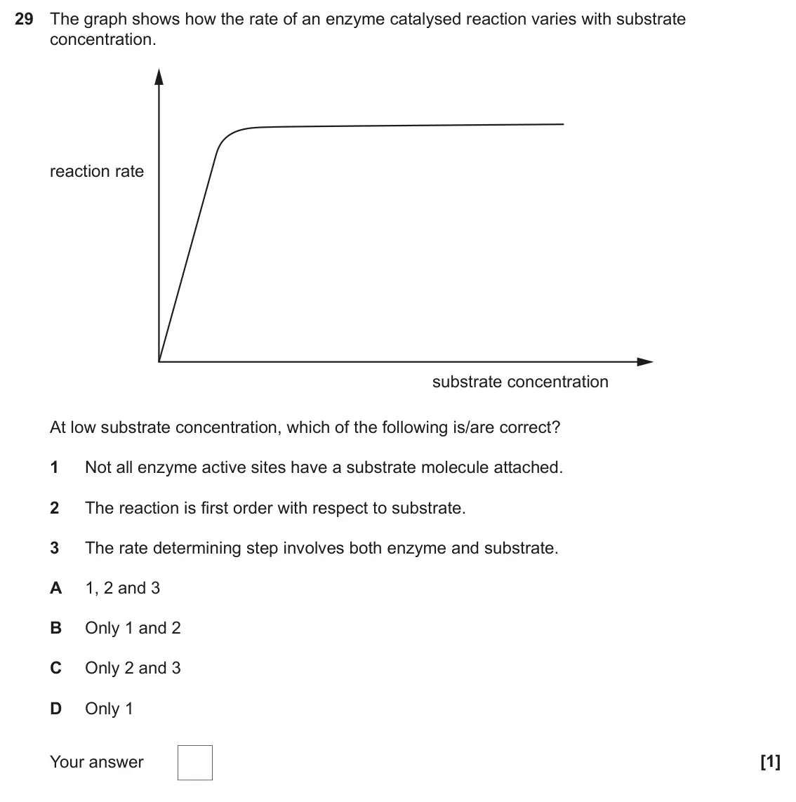 June 2024 Paper 1, question 29: The graph shows how the rate of an enzyme catalysed reaction varies with substrate concentration. reaction rate substrate concentration At low substrate concent