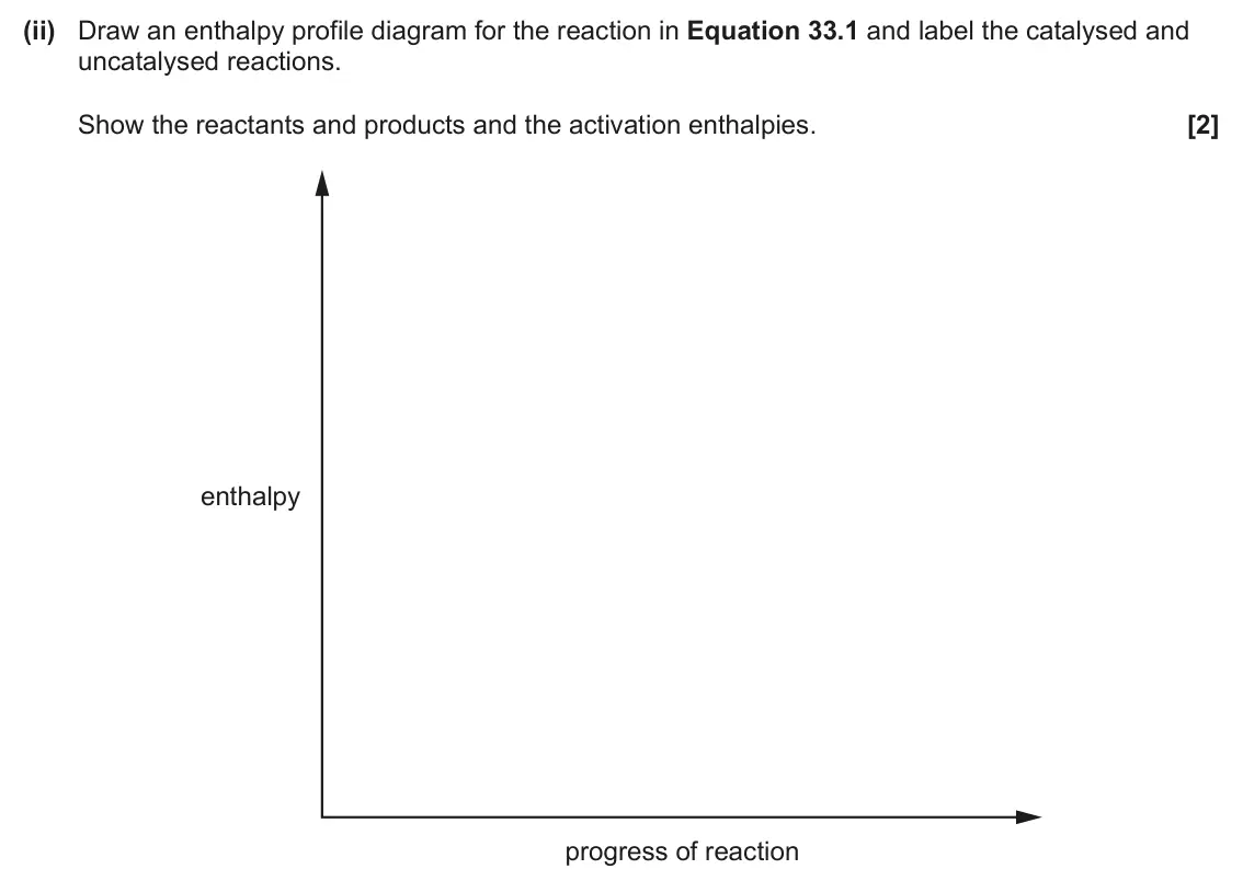 June 2024 Paper 1, question 33(d)(ii): Draw an enthalpy profile diagram for the reaction in Equation 33.1 and label the catalysed and uncatalysed reactions. Show the reactants and products and the ac
