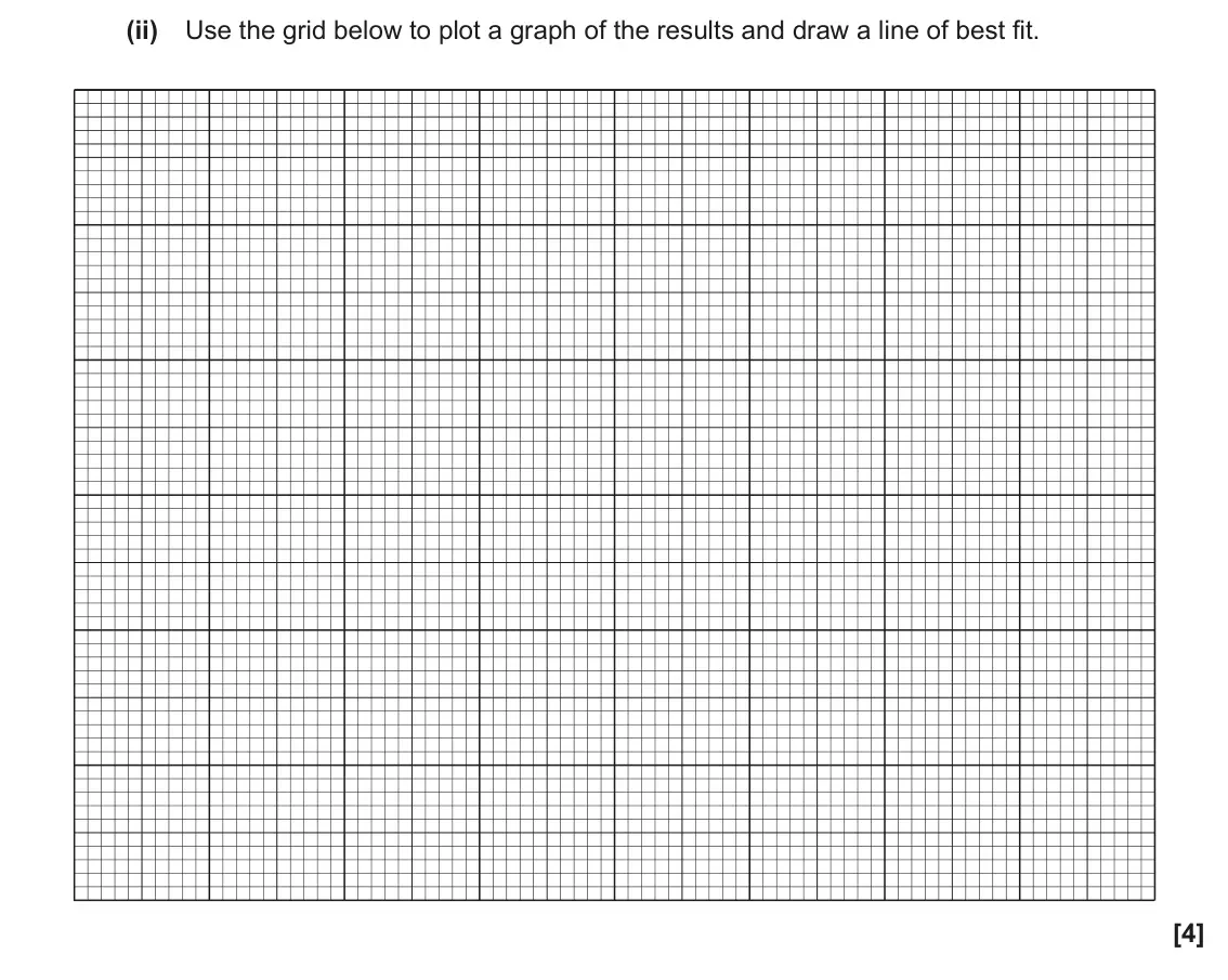 June 2018 Paper 2, question 3(d)(ii): Use the grid below to plot a graph of the results and draw a line of best fit. [4]
