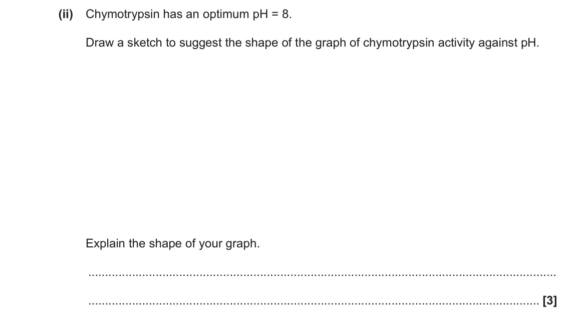 June 2022 Paper 2, question 4(e)(ii): Chymotrypsin has an optimum pH = 8. Draw a sketch to suggest the shape of the graph of chymotrypsin activity against pH. Explain the shape of your graph. [3]