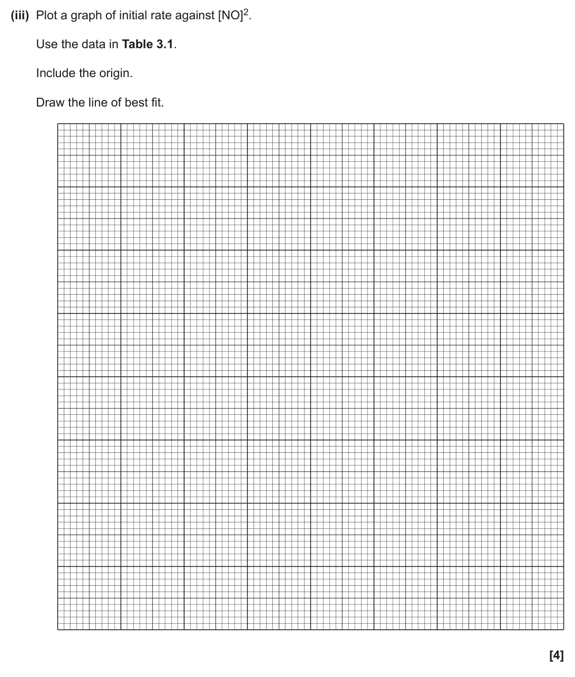 June 2025 Paper 2, question 3(c)(iii): Plot a graph of initial rate against [NO]2. Use the data in Table 3.1. Include the origin. Draw the line of best fit. [4]