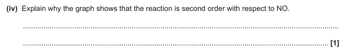 June 2025 Paper 2, question 3(c)(iv): Explain why the graph shows that the reaction is second order with respect to NO. [1]