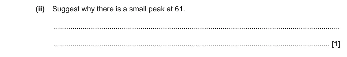 June 2019 Paper 3, question 2(h)(ii): Suggest why there is a small peak at 61. [1]