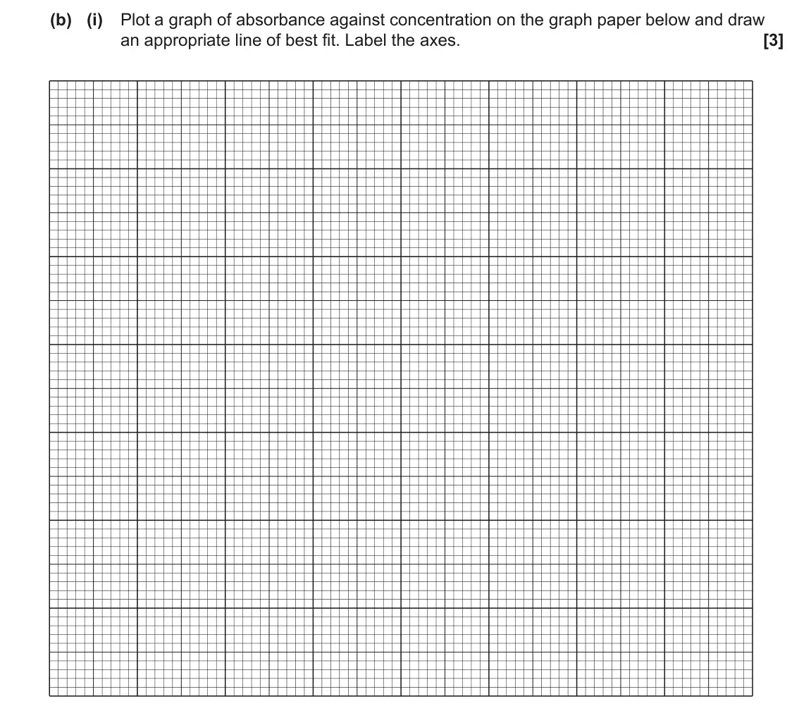 June 2022 Paper 3, question 4(b)(i): Plot a graph of absorbance against concentration on the graph paper below and draw an appropriate line of best fit. Label the axes. [3]