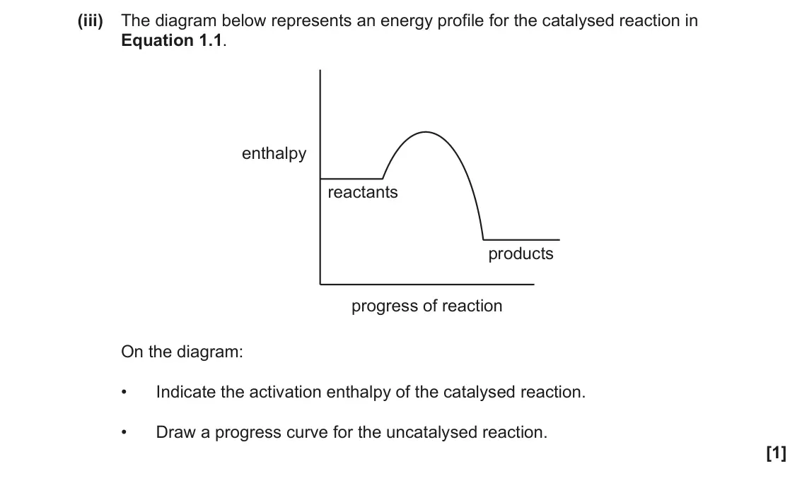 June 2023 Paper 3, question 1(b)(iii): The diagram below represents an energy profile for the catalysed reaction in Equation 1.1. enthalpy reactants products progress of reaction On the diagram: • In