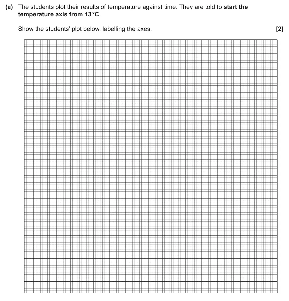 June 2024 Paper 3, question 4(a): The students plot their results of temperature against time. They are told to start the temperature axis from 13 °C. Show the students’ plot below, labelling th