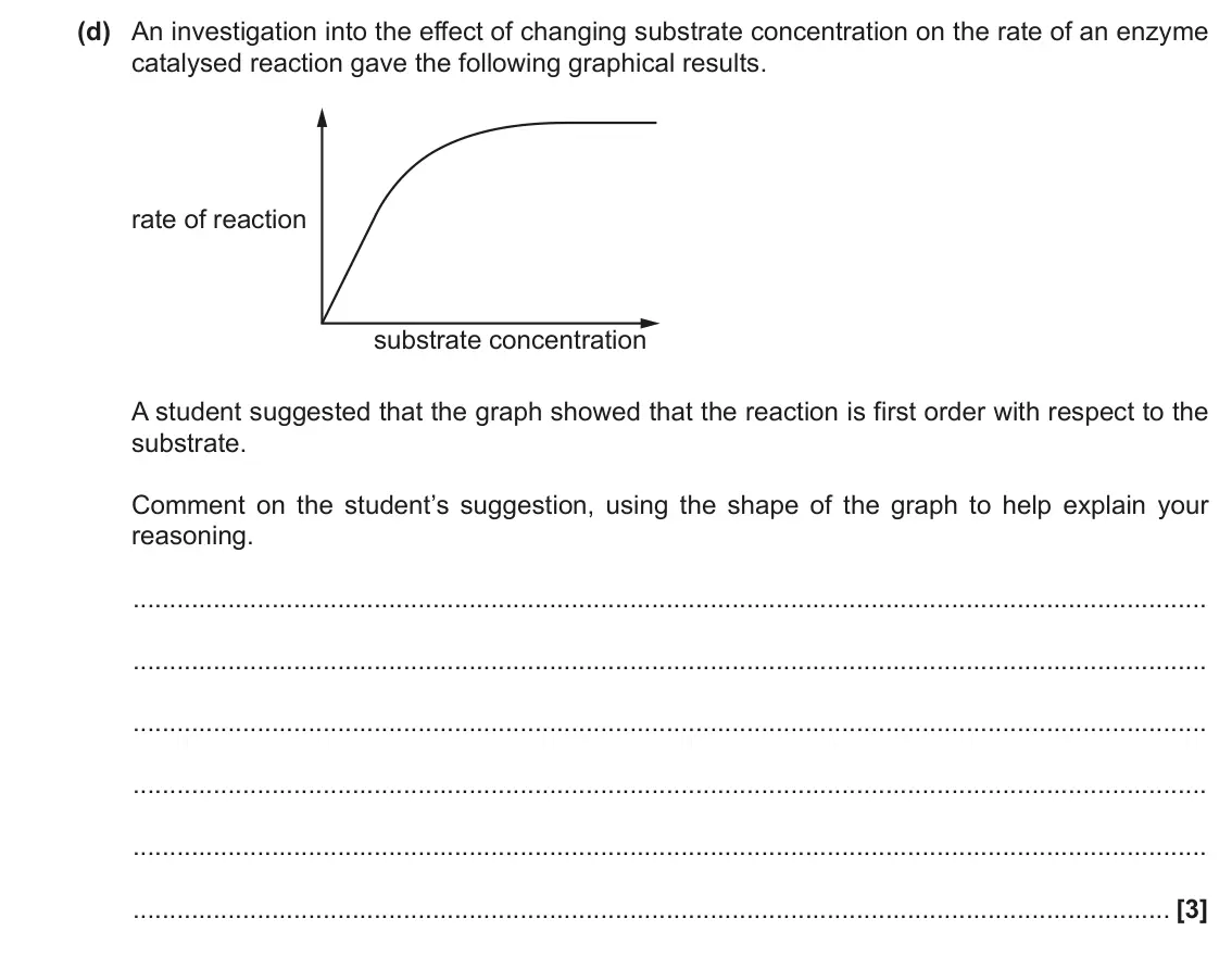 November 2021 Paper 3, question 2(d): An investigation into the effect of changing substrate concentration on the rate of an enzyme catalysed reaction gave the following graphical results. rate of r