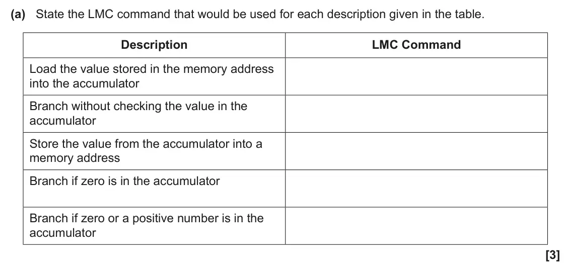 June 2025 Paper 1, question 4(a): State the LMC command that would be used for each description given in the table. Description LMC Command Load the value stored in the memory address into the a