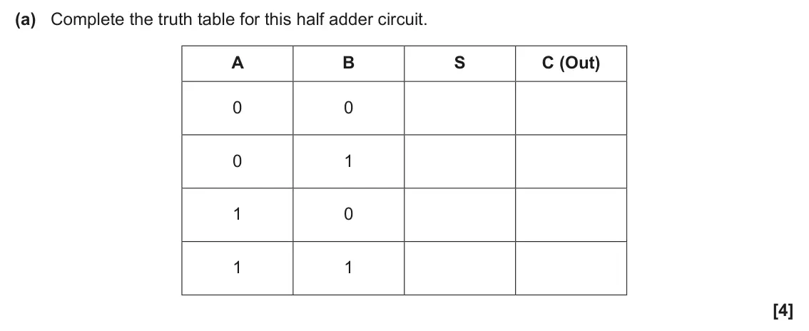 June 2025 Paper 1, question 5(a): Complete the truth table for this half adder circuit. A B S C (Out) 0 0 0 1 1 0 1 1 [4]