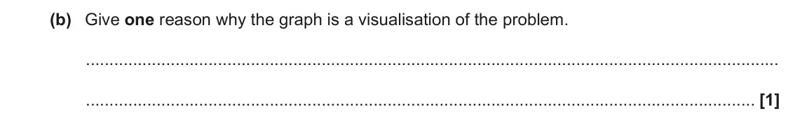 June 2022 Paper 2, question 5(b): Give one reason why the graph is a visualisation of the problem. [1]