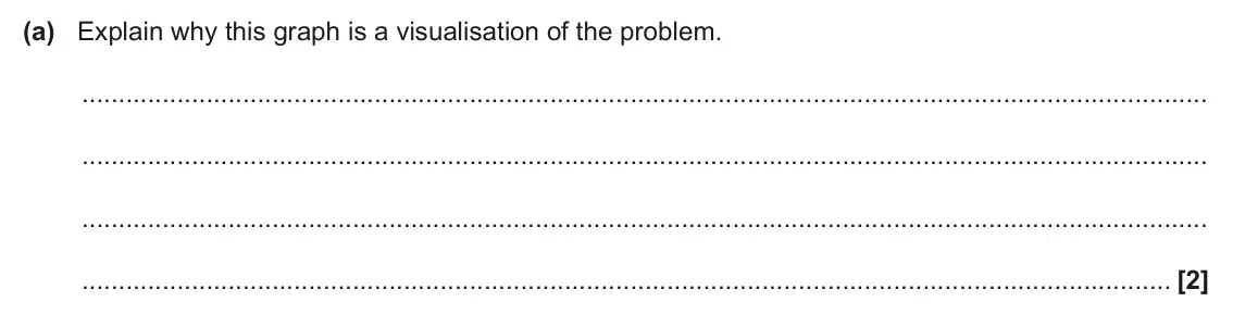 June 2025 Paper 2, question 5(a): Explain why this graph is a visualisation of the problem. [2]