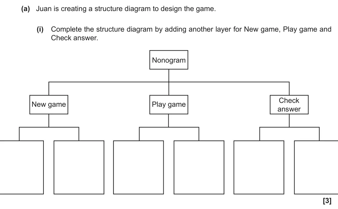 November 2021 Paper 2, question 8(a)(i): Complete the structure diagram by adding another layer for New game, Play game and Check answer. Nonogram Check New game Play game answer [3]