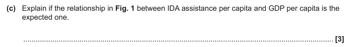 June 2024 Paper 2, question 1(c): Explain if the relationship in Fig. 1 between IDA assistance per capita and GDP per capita is the expected one. [3]