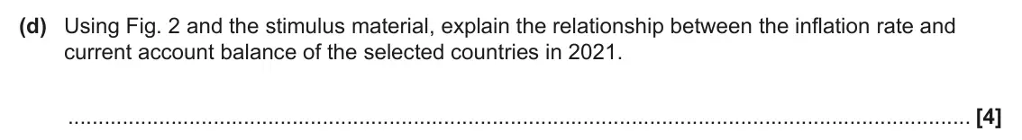 June 2025 Paper 2, question 1(d): Using Fig. 2 and the stimulus material, explain the relationship between the inflation rate and current account balance of the selected countries in 2021. [4]