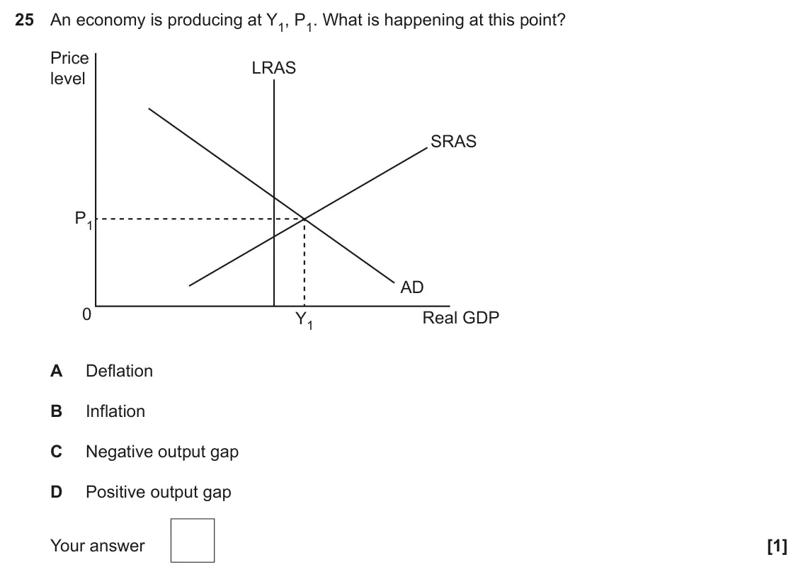 June 2022 Paper 3, question 25: An economy is producing at Y1, P1. What is happening at this point? Price LRAS level SRAS P1 AD 0 Real GDP Y1 A Deflation B Inflation C Negative output gap D Po