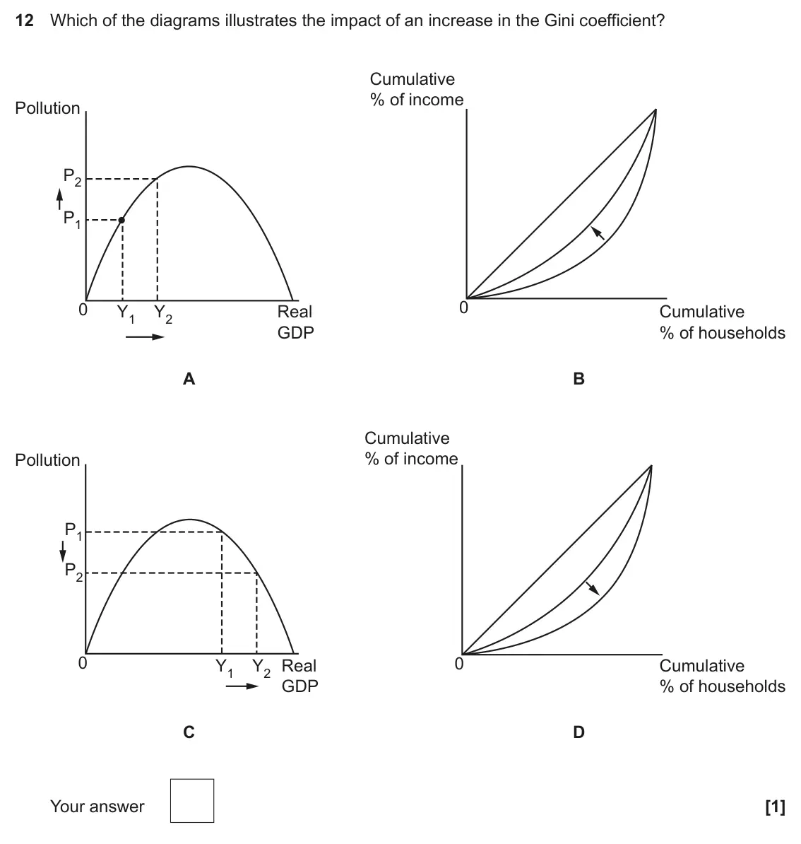 June 2023 Paper 3, question 12: Which of the diagrams illustrates the impact of an increase in the Gini coefficient? Cumulative % of income Pollution P2 P1 0 0 Y1 Y2 Real Cumulative GDP % of h