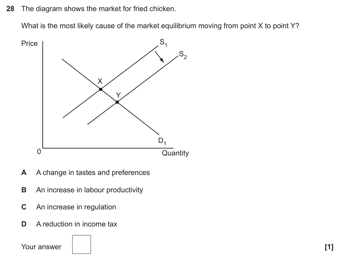 June 2023 Paper 3, question 28: The diagram shows the market for fried chicken. What is the most likely cause of the market equilibrium moving from point X to point Y? S1 Price S2 X Y D1 0 Qua