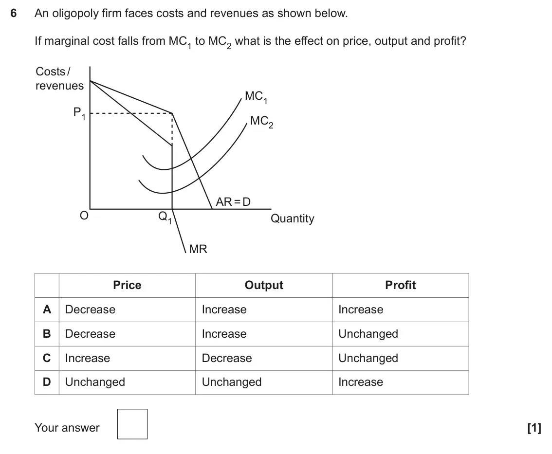 June 2024 Paper 3, question 6: An oligopoly firm faces costs and revenues as shown below. If marginal cost falls from MC1 to MC2 what is the effect on price, output and profit? Costs / revenu