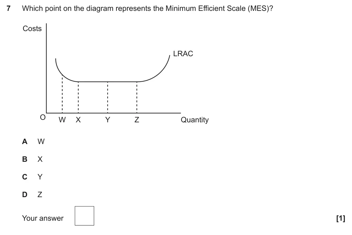 June 2024 Paper 3, question 7: Which point on the diagram represents the Minimum Efficient Scale (MES)? Costs LRAC O W X Y Z Quantity A W B X C Y D Z [1]