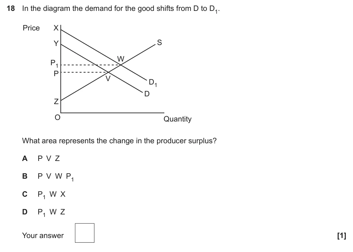 June 2024 Paper 3, question 18: In the diagram the demand for the good shifts from D to D1. Price X S Y W P1 P V D1 D Z O Quantity What area represents the change in the producer surplus? A P 