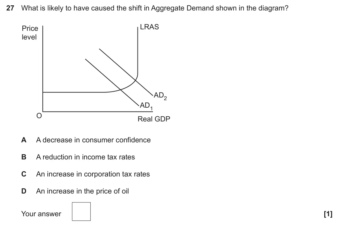 June 2024 Paper 3, question 27: What is likely to have caused the shift in Aggregate Demand shown in the diagram? LRAS Price level AD2 AD1 O Real GDP A A decrease in consumer confidence B A re