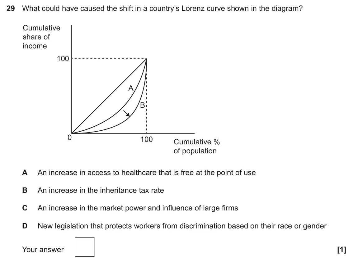 June 2024 Paper 3, question 29: What could have caused the shift in a country’s Lorenz curve shown in the diagram? Cumulative share of income 100 A B 0 100 Cumulative % of population A An incr