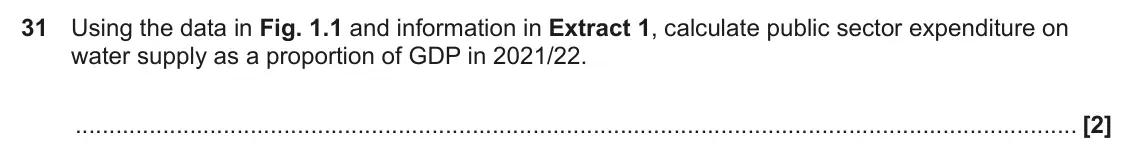 June 2024 Paper 3, question 31: Using the data in Fig. 1.1 and information in Extract 1, calculate public sector expenditure on water supply as a proportion of GDP in 2021/22. [2]