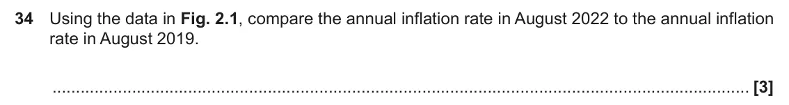 June 2024 Paper 3, question 34: Using the data in Fig. 2.1, compare the annual inflation rate in August 2022 to the annual inflation rate in August 2019. [3]