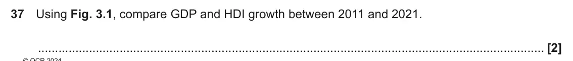 June 2024 Paper 3, question 37: Using Fig. 3.1, compare GDP and HDI growth between 2011 and 2021. [2]