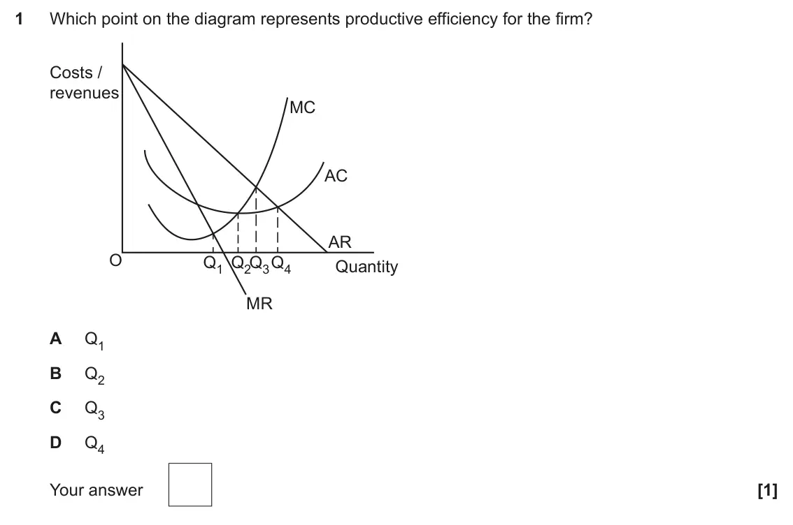 June 2025 Paper 3, question 1: Which point on the diagram represents productive efficiency for the firm? Costs / revenues MC AC AR O Q1 Q2Q3Q4 Quantity MR A Q1 B Q2 C Q3 D Q4 [1]